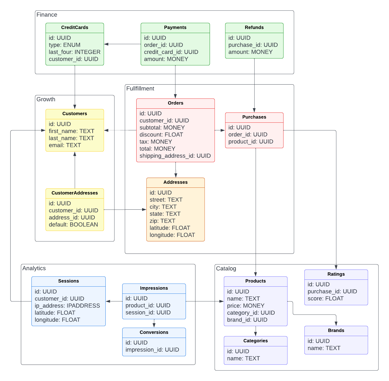 relational data